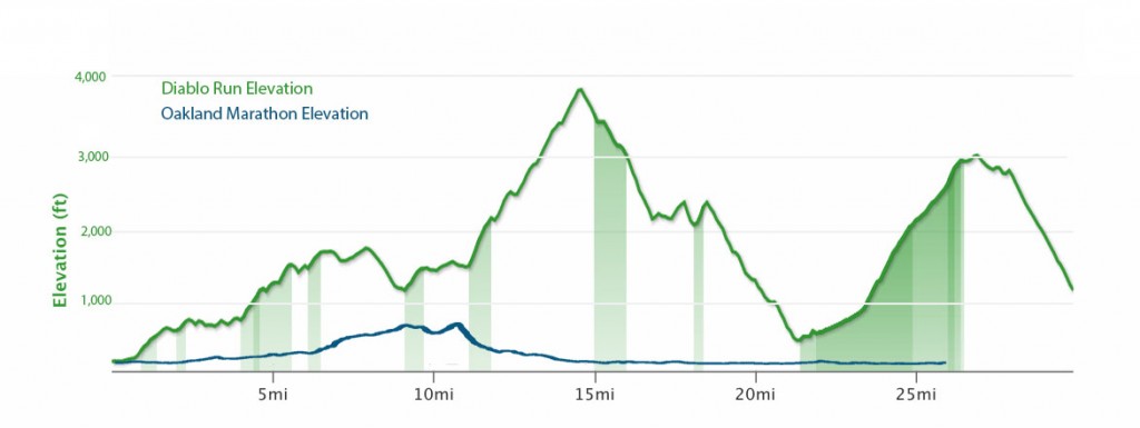 diablo vs oakland elevations