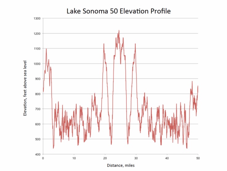 Lake Sonoma 100K / 55K - May 28, 2022