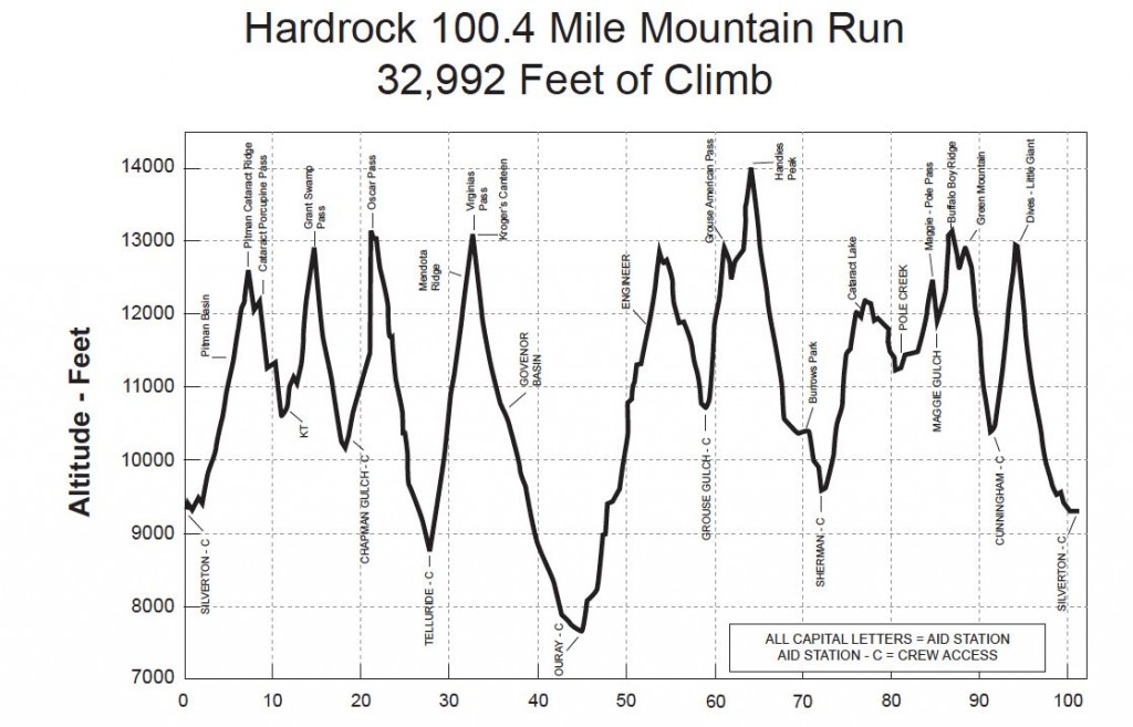 Hardrock 100's clockwise elevation profile. Click to enlarge.