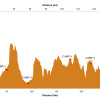 The G2G elevation and mileage profile (click to enlarge). The course starts at an elevation of 5,344ft and finishes at 8,658ft. The total ascent over the six-stage course is 18,359ft.