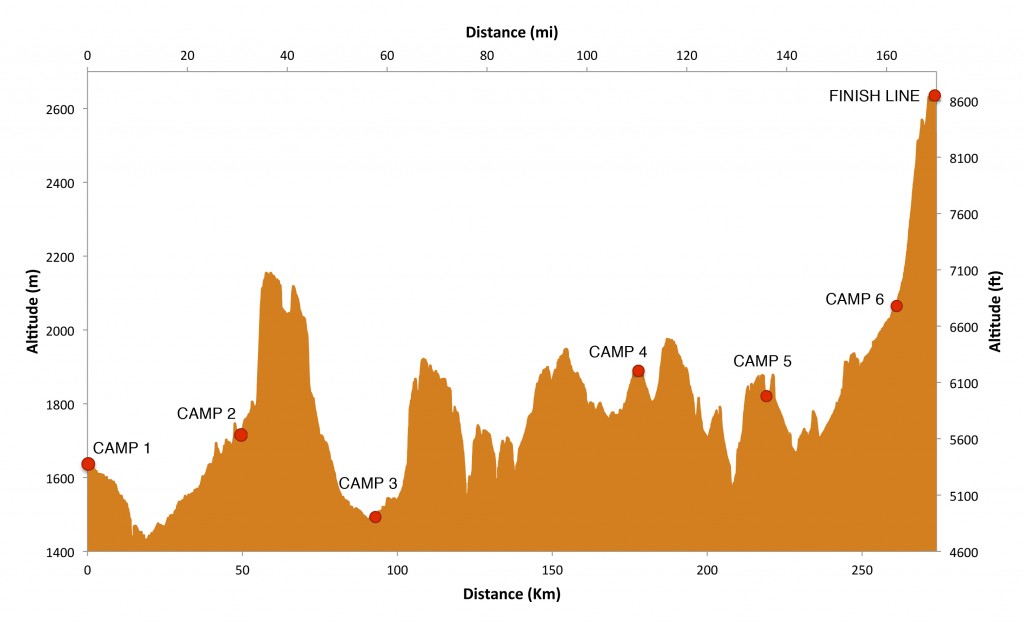 The course starts at an elevation of 5,344ft (1,629m) and finishes at 8,658ft (2,639m) with a net gain of 3,313ft (1,010m). The total ascent over the six-stage course is 18,359ft (5,596m) with a total descent of 15,026ft (4,580m).