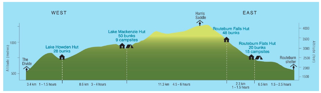 routeburn track profile