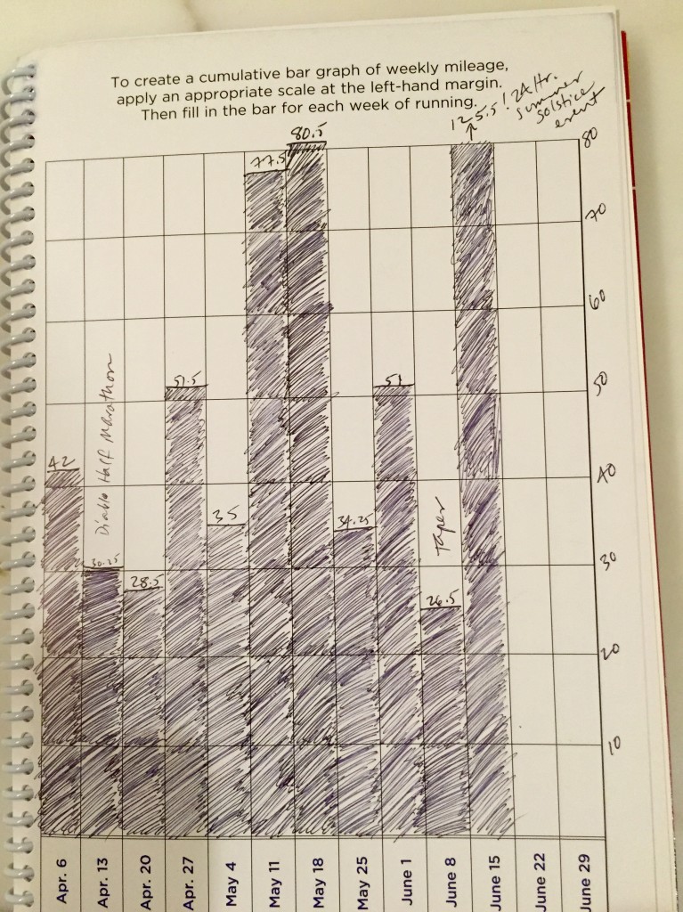 My weekly mileage totals this quarter.