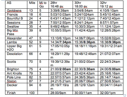 100 Mile Pace Chart